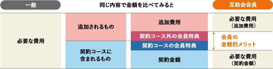 一般会員と互助会会員の比較