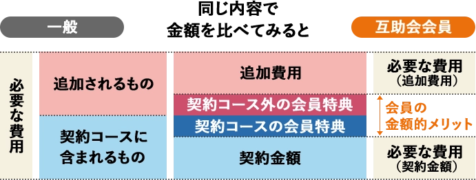 一般会員と互助会会員の比較