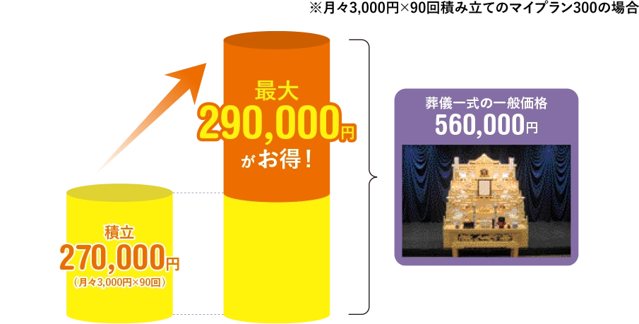 マイプラン300の場合、最大290,000円がお得に！