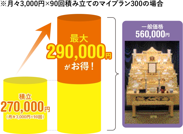 マイプラン300の場合、最大290,000円がお得に！